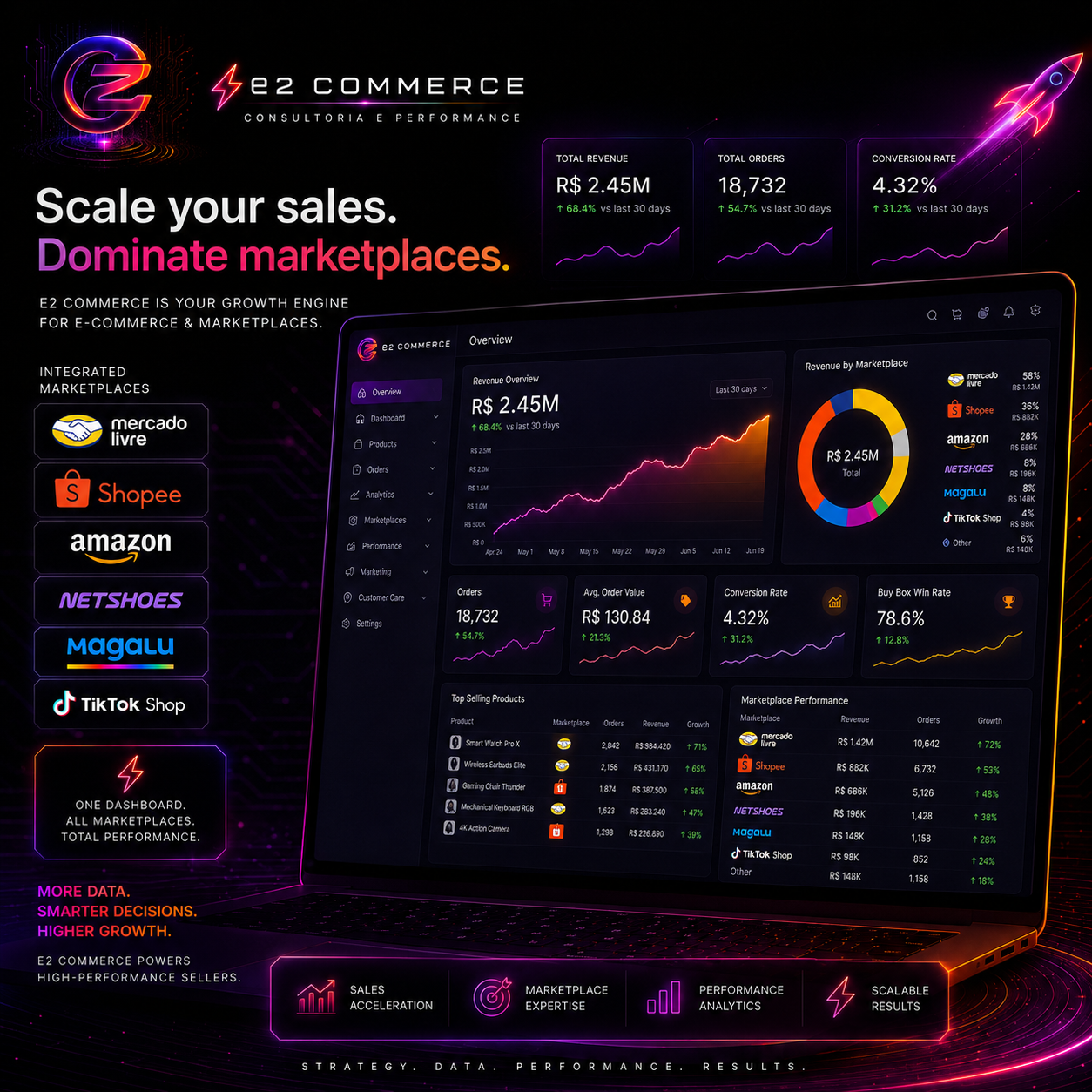 Dashboard E2 Commerce mostrando faturamento, ROAS, conversão e performance por marketplace